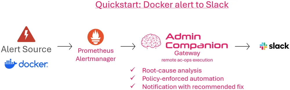 Diagram showing a Docker alert routed through Admin Companion Gateway into Slack with AI-assisted analysis and recommended action