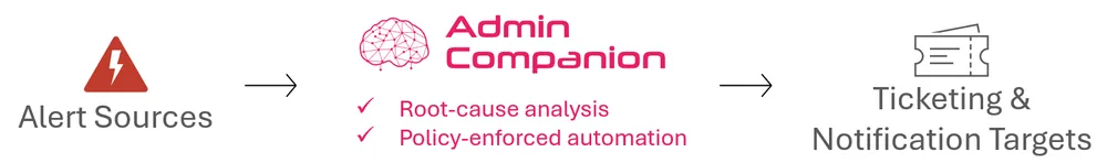 From alert sources to analyzed tickets and notifications with policy-enforced automation.